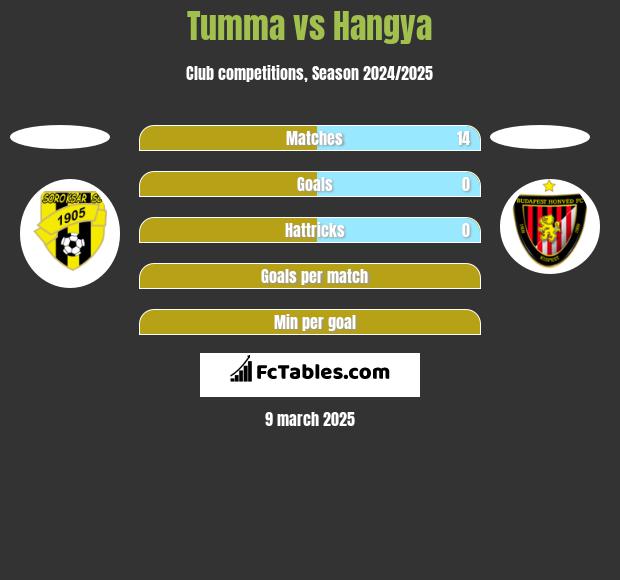 Tumma vs Hangya h2h player stats