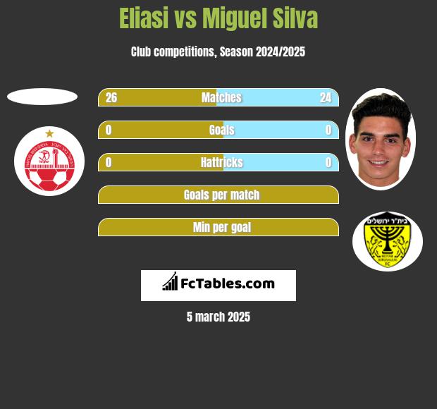 Eliasi vs Miguel Silva h2h player stats