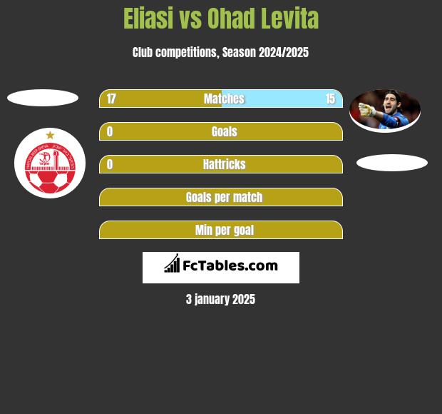 Eliasi vs Ohad Levita h2h player stats