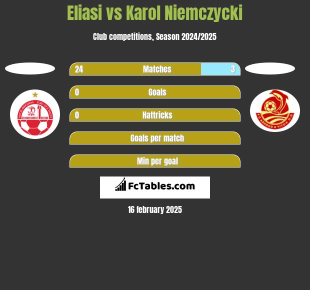 Eliasi vs Karol Niemczycki h2h player stats