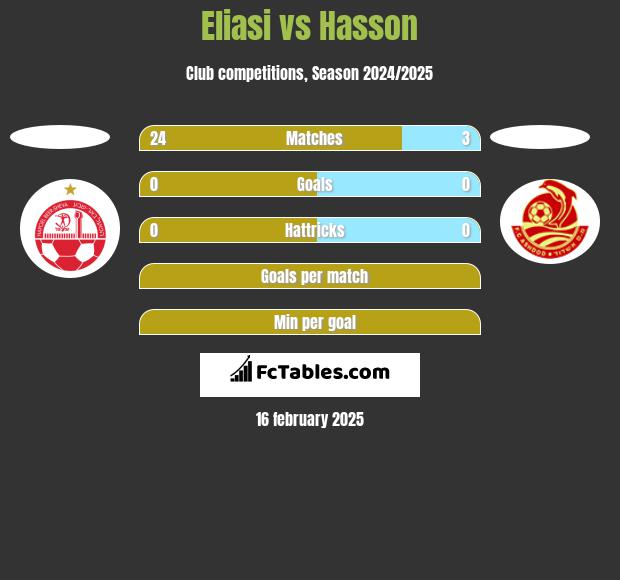 Eliasi vs Hasson h2h player stats