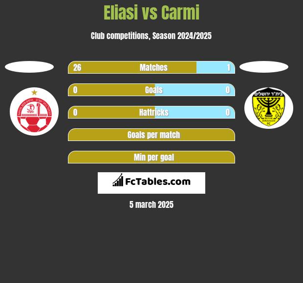 Eliasi vs Carmi h2h player stats