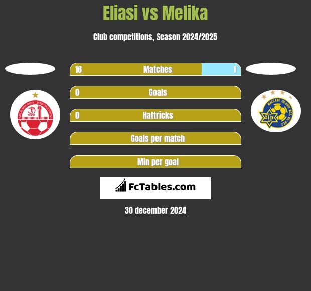 Eliasi vs Melika h2h player stats