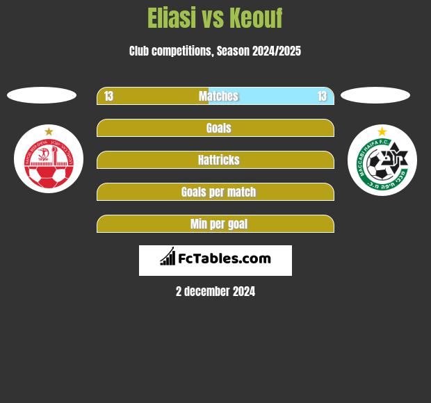 Eliasi vs Keouf h2h player stats