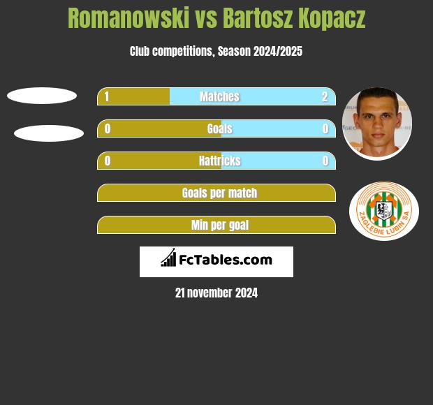 Romanowski vs Bartosz Kopacz h2h player stats