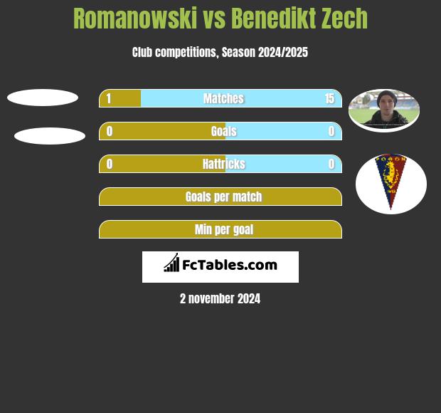 Romanowski vs Benedikt Zech h2h player stats