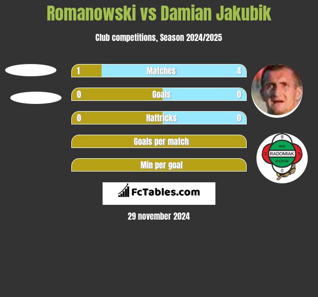 Romanowski vs Damian Jakubik h2h player stats