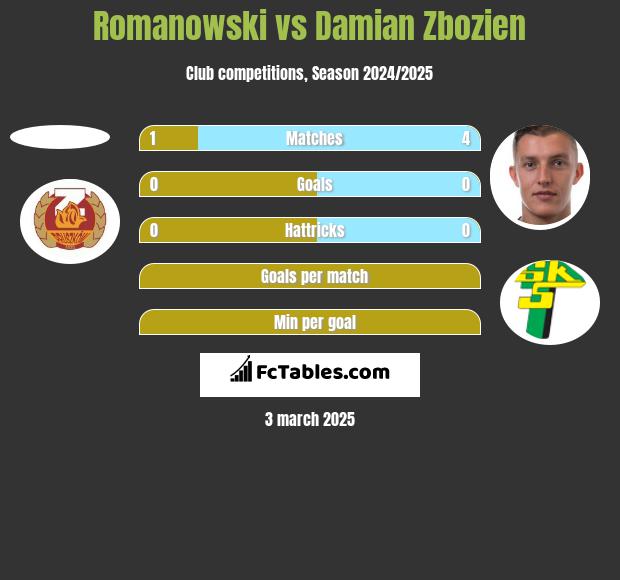 Romanowski vs Damian Zbozien h2h player stats