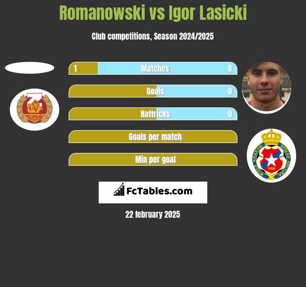 Romanowski vs Igor Łasicki h2h player stats