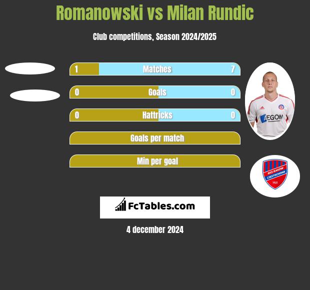 Romanowski vs Milan Rundic h2h player stats