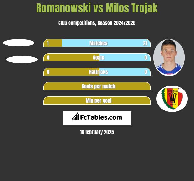 Romanowski vs Milos Trojak h2h player stats