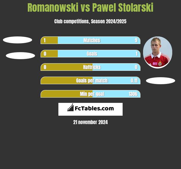 Romanowski vs Paweł Stolarski h2h player stats