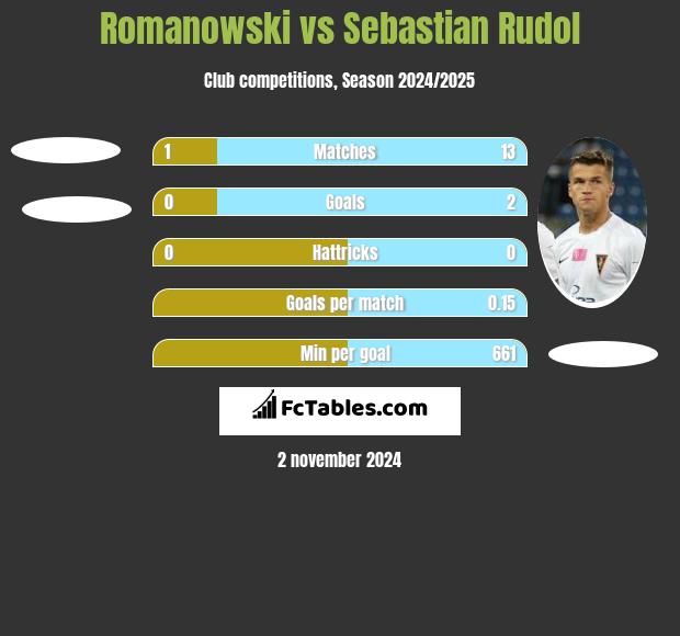 Romanowski vs Sebastian Rudol h2h player stats