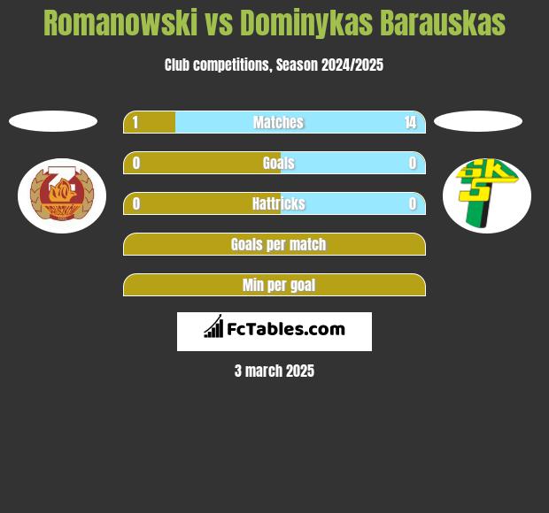 Romanowski vs Dominykas Barauskas h2h player stats