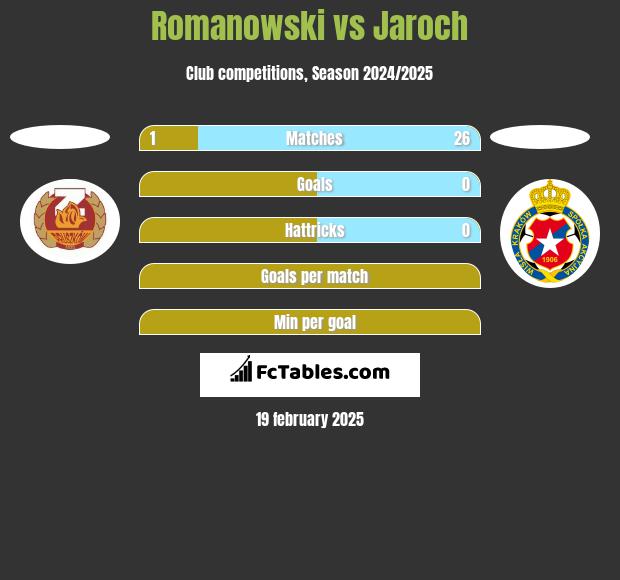 Romanowski vs Jaroch h2h player stats