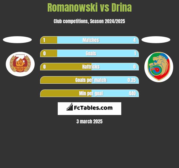 Romanowski vs Drina h2h player stats