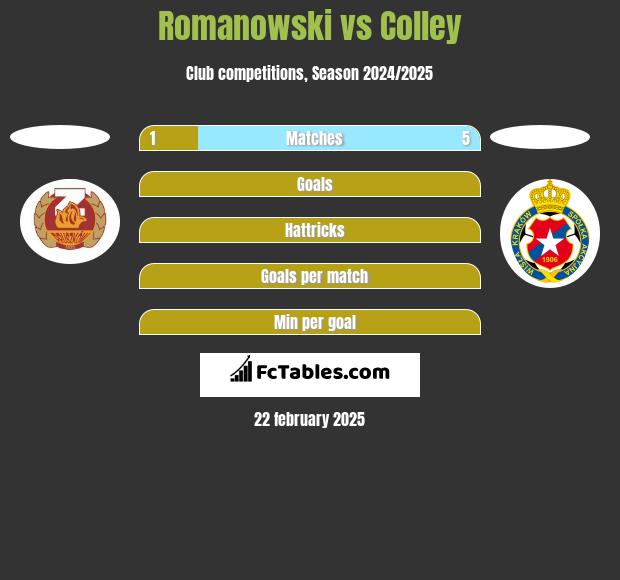 Romanowski vs Colley h2h player stats