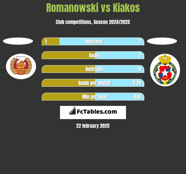 Romanowski vs Kiakos h2h player stats