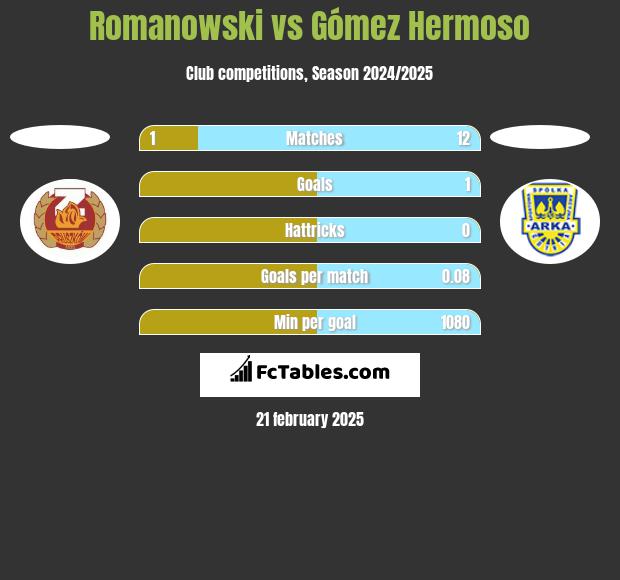 Romanowski vs Gómez Hermoso h2h player stats