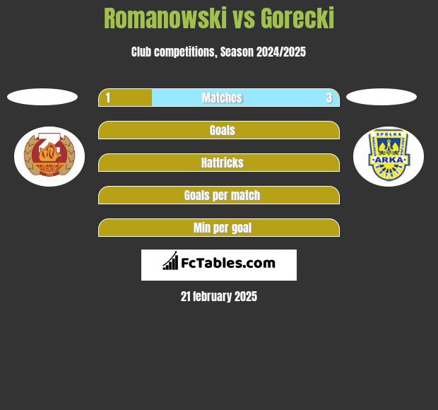 Romanowski vs Gorecki h2h player stats