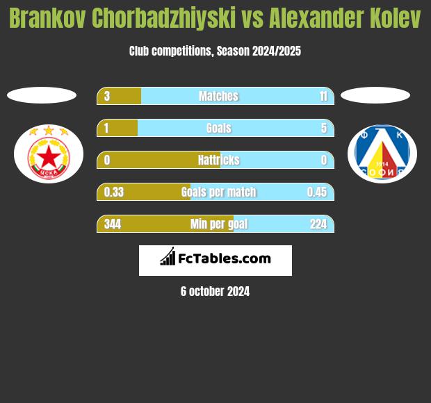 Brankov Chorbadzhiyski vs Alexander Kolev h2h player stats