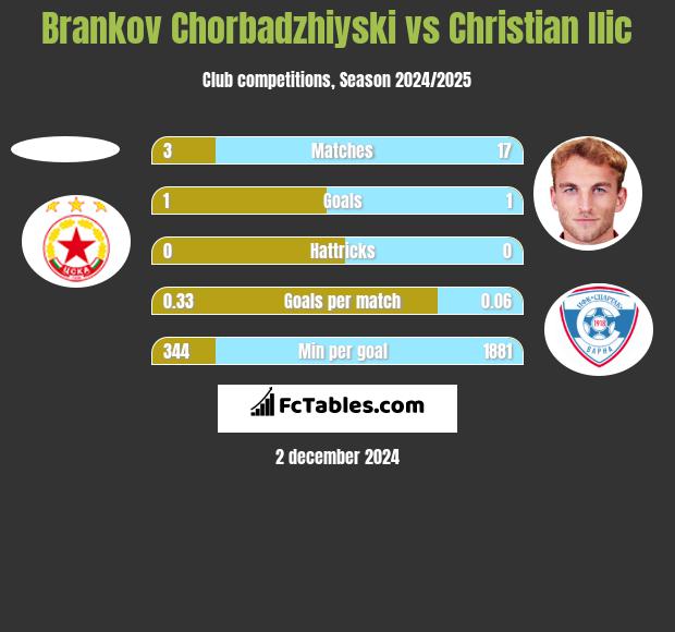 Brankov Chorbadzhiyski vs Christian Ilic h2h player stats