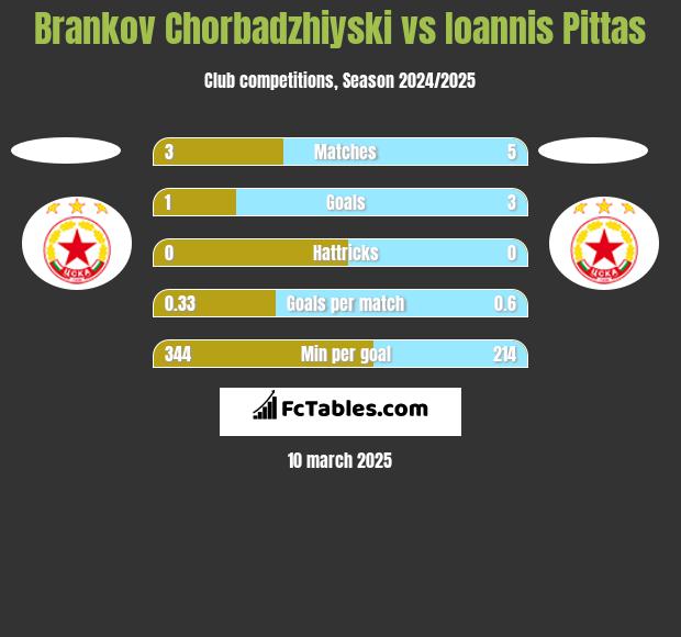 Brankov Chorbadzhiyski vs Ioannis Pittas h2h player stats