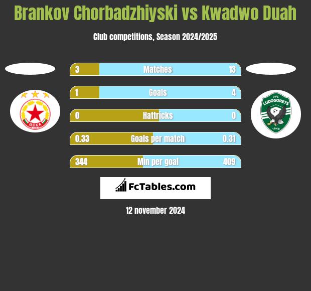 Brankov Chorbadzhiyski vs Kwadwo Duah h2h player stats