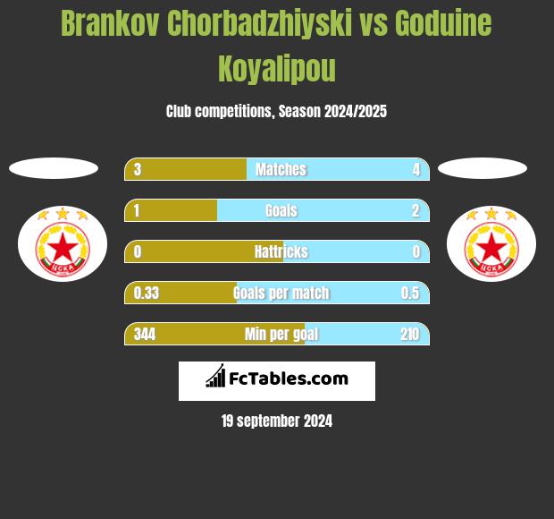 Brankov Chorbadzhiyski vs Goduine Koyalipou h2h player stats