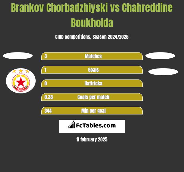 Brankov Chorbadzhiyski vs Chahreddine Boukholda h2h player stats