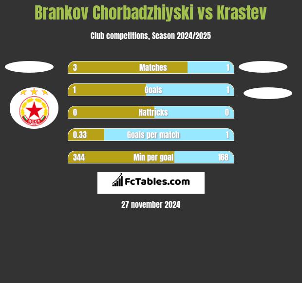 Brankov Chorbadzhiyski vs Krastev h2h player stats