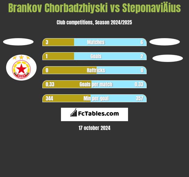 Brankov Chorbadzhiyski vs SteponaviÄius h2h player stats