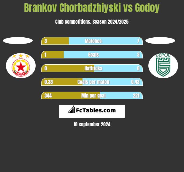 Brankov Chorbadzhiyski vs Godoy h2h player stats