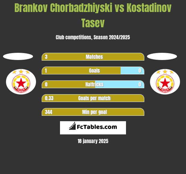 Brankov Chorbadzhiyski vs Kostadinov Tasev h2h player stats