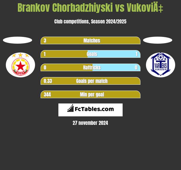 Brankov Chorbadzhiyski vs VukoviÄ‡ h2h player stats