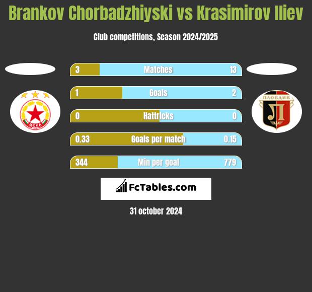 Brankov Chorbadzhiyski vs Krasimirov Iliev h2h player stats