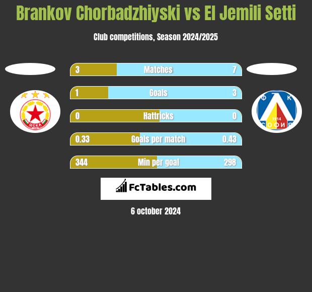 Brankov Chorbadzhiyski vs El Jemili Setti h2h player stats