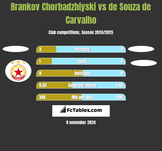 Brankov Chorbadzhiyski vs de Souza de Carvalho h2h player stats