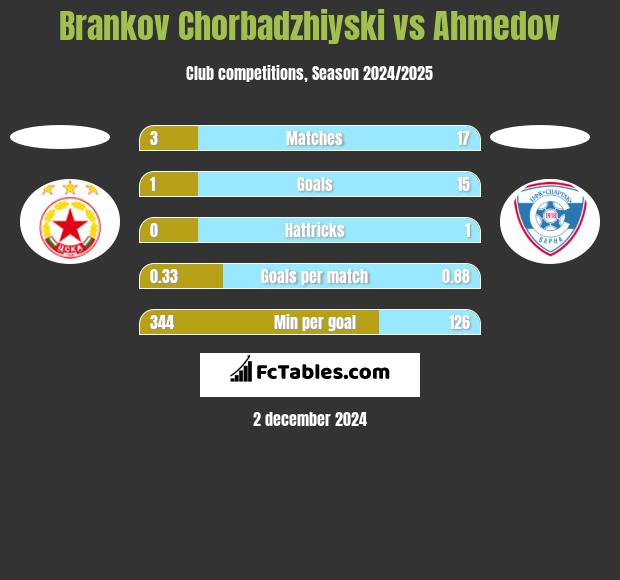 Brankov Chorbadzhiyski vs Ahmedov h2h player stats