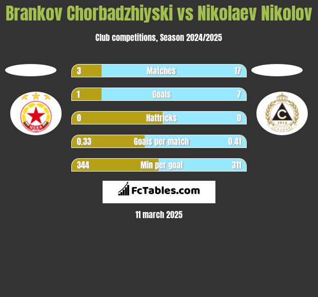 Brankov Chorbadzhiyski vs Nikolaev Nikolov h2h player stats