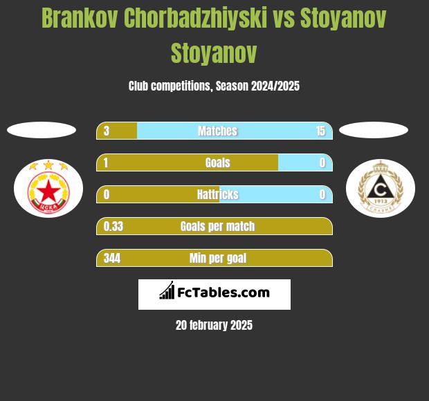 Brankov Chorbadzhiyski vs Stoyanov Stoyanov h2h player stats