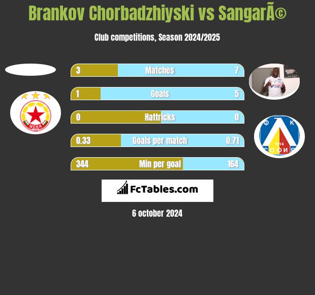 Brankov Chorbadzhiyski vs SangarÃ© h2h player stats