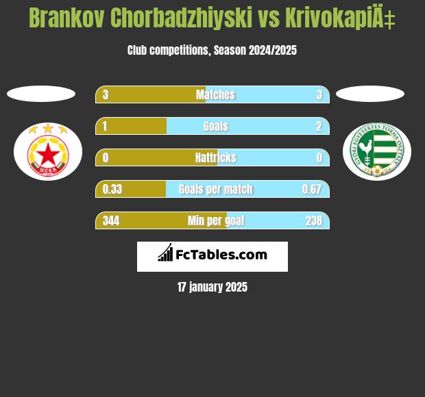 Brankov Chorbadzhiyski vs KrivokapiÄ‡ h2h player stats