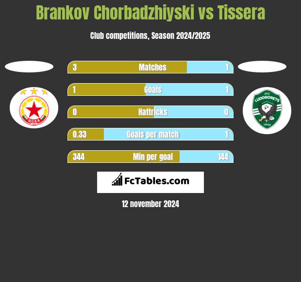 Brankov Chorbadzhiyski vs Tissera h2h player stats