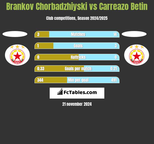 Brankov Chorbadzhiyski vs Carreazo Betin h2h player stats