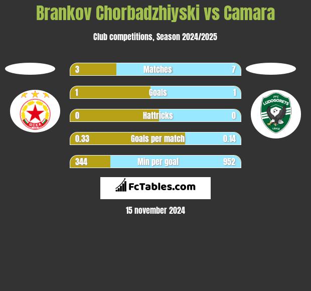 Brankov Chorbadzhiyski vs Camara h2h player stats