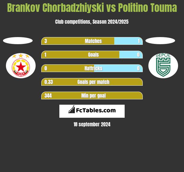 Brankov Chorbadzhiyski vs Politino Touma h2h player stats