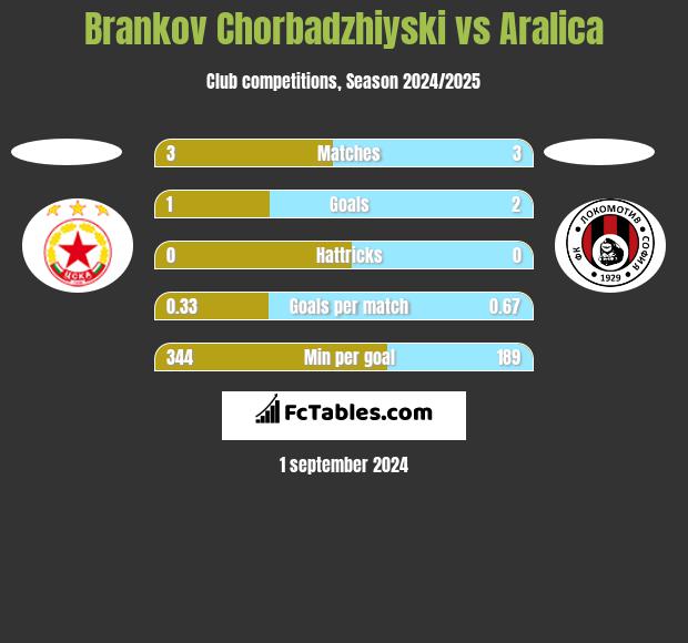 Brankov Chorbadzhiyski vs Aralica h2h player stats