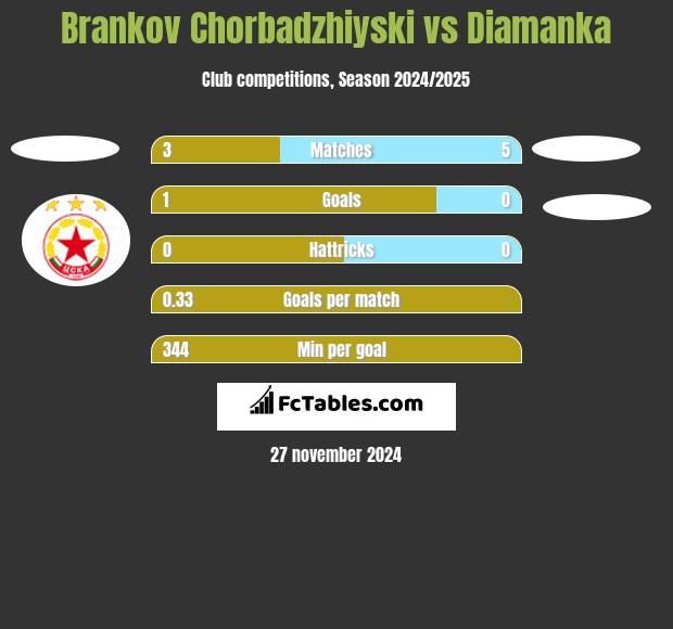 Brankov Chorbadzhiyski vs Diamanka h2h player stats