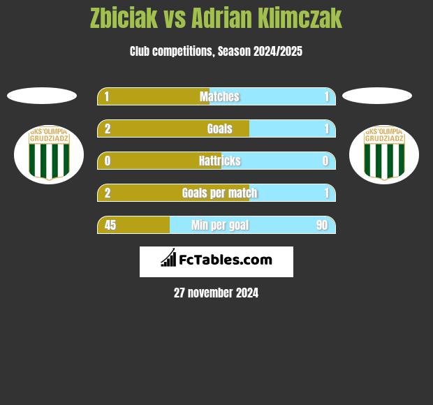 Zbiciak vs Adrian Klimczak h2h player stats